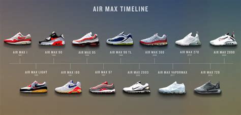 Nike Air Max Timeline .